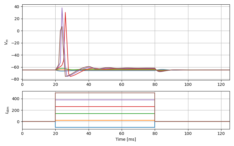 hh_psc_alpha_neuron current pulse response